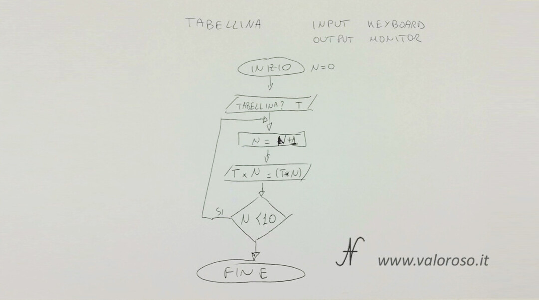 How to write a program in Basic V2 Commodore 64 Atari Altirra QB64 flowchart