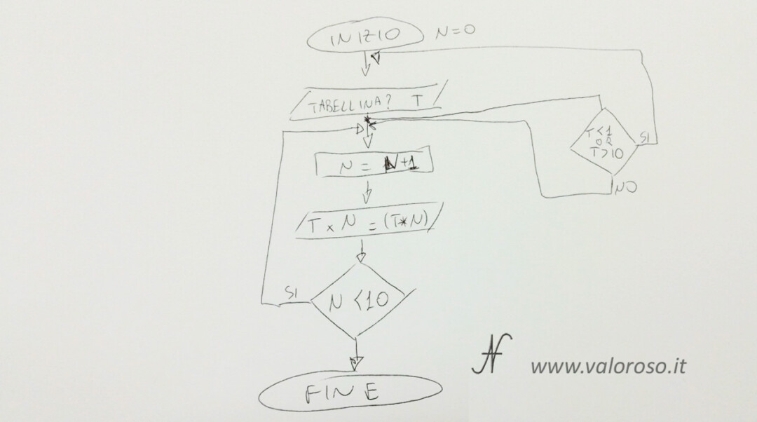 Come scrivere un programma in Basic V2 Commodore 64 Atari Altirra QB64 diagramma di flusso modificato