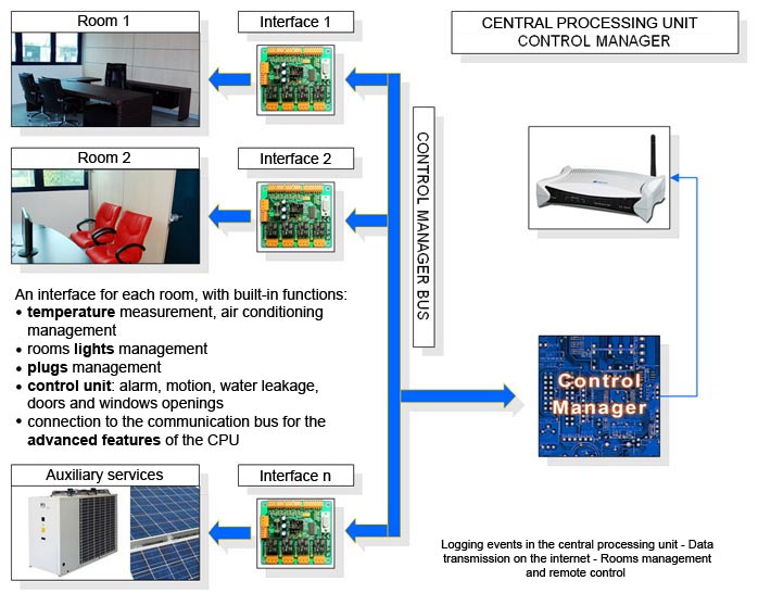 Home automation, domotica, Control Casa, Control Manager, schema impianto