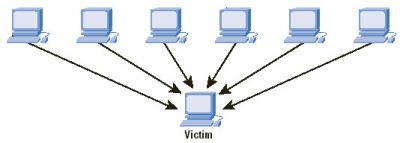 DDOS attack, distributed denial of service, ddos deflate, server protection