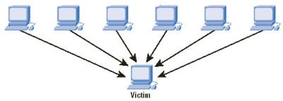 DDOS attack, distributed denial of service, ddos deflate, server protection