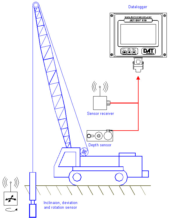 DAT instruments, JET DSP 100 D, datalogger installation, diaphragm walls, dwalls, sensors, inclination, rotation, compass, tilt, depth, encoder