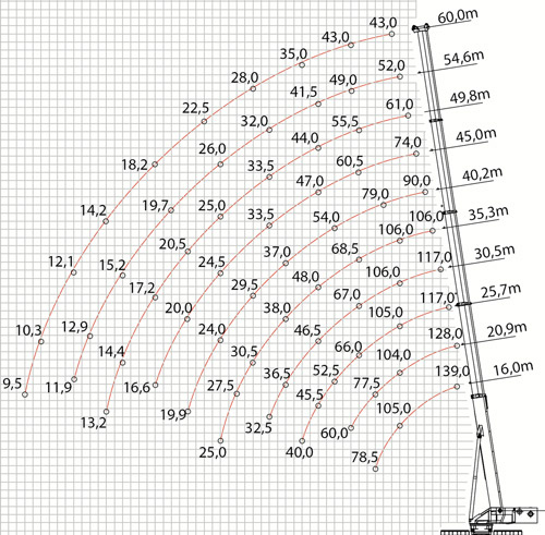 Lift capacity, load chart, crane example, moment limiter