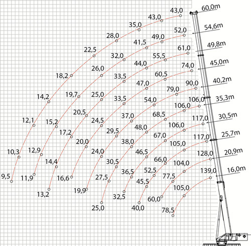 Lift capacity, load chart, crane example, moment limiter