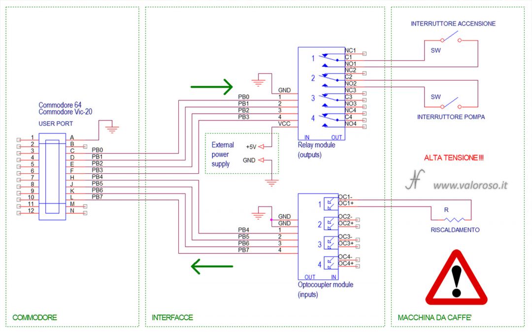 Coffee machine controlled by Commodore 64, interface diagram, user port, connections, wiring diagram