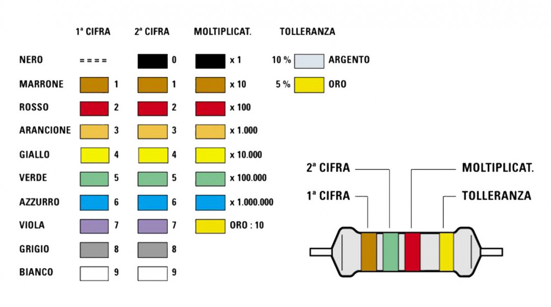 Tutorial saldatura circuito stampato, stagno PCB tabella codici colori valori resistenze resistori, 4 anelli di colore