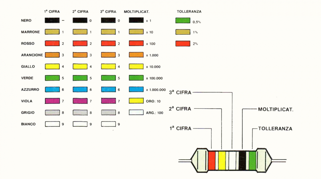 Tutorial soldering printed circuit, tin PCB color code table values ​​resistors precision resistors, 5 color rings